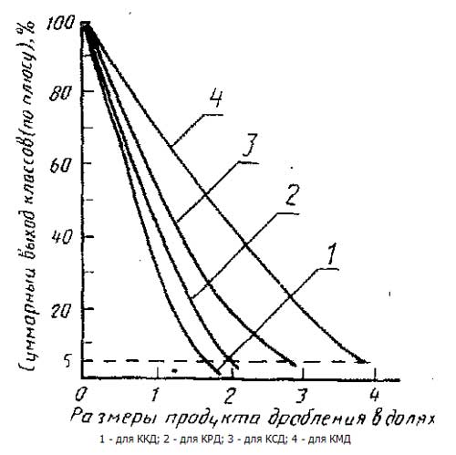 Характеристика гранулометрического состава продукта дробления конусных дробилок